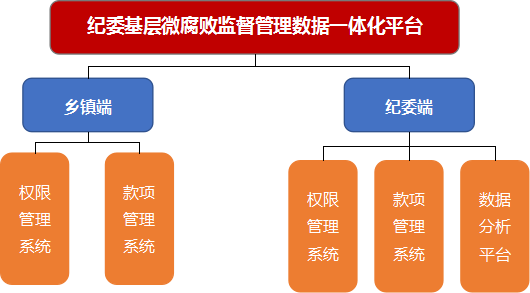 纪委下层“微糜烂”监视治理平台_AG真人国际