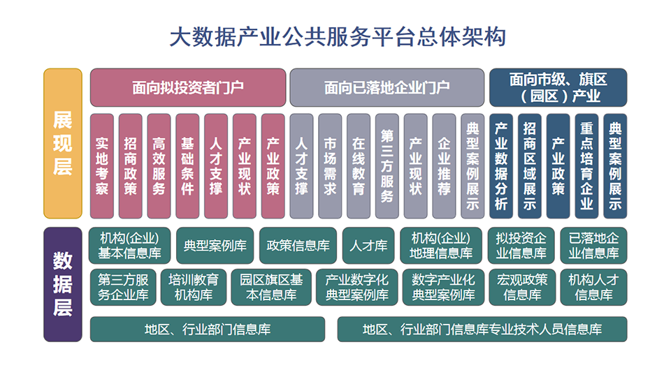 大数据生长局大数据工业公共效劳平台_AG真人国际